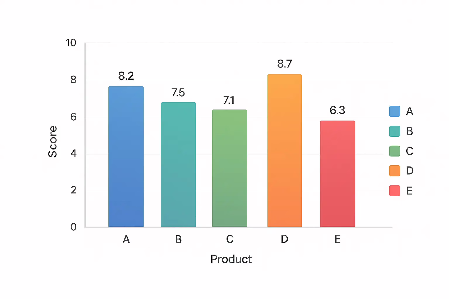 Bar chart showing blind test results for 5 different lubricants rated by couples