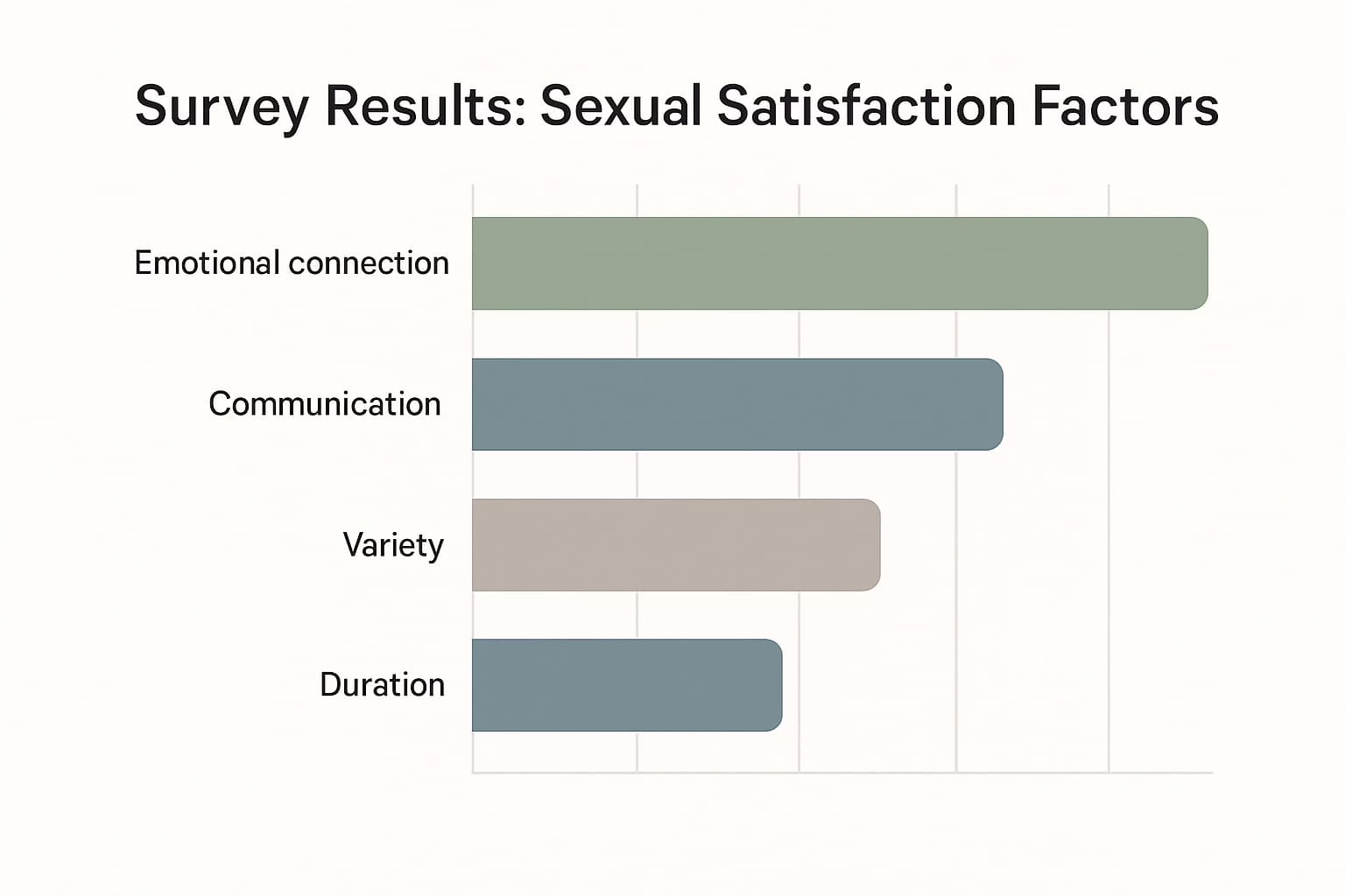 Data visualization showing factors contributing to sexual satisfaction based on research